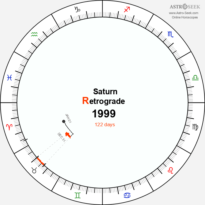 Saturn Retrograde Astro Calendar 1999