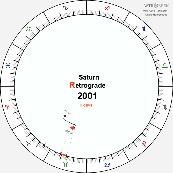 Saturn Retrograde Astro Calendar 2001
