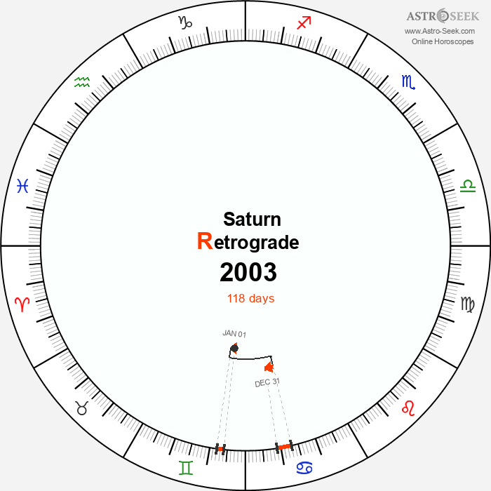 Saturn Retrograde Astro Calendar 2003