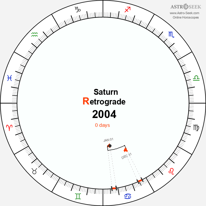 Saturn Retrograde Astro Calendar 2004