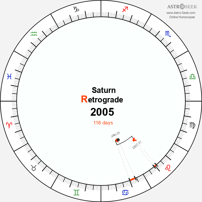 Saturn Retrograde Astro Calendar 2005