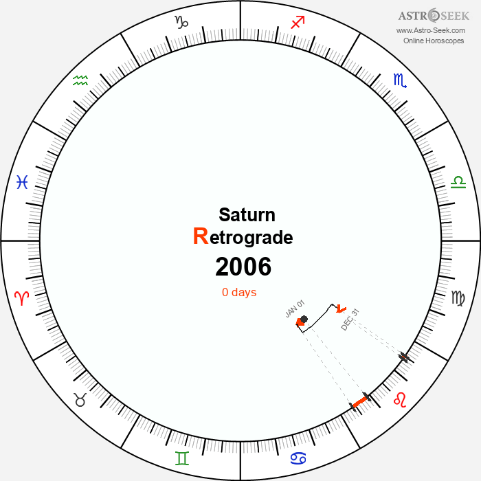 Saturn Retrograde Astro Calendar 2006