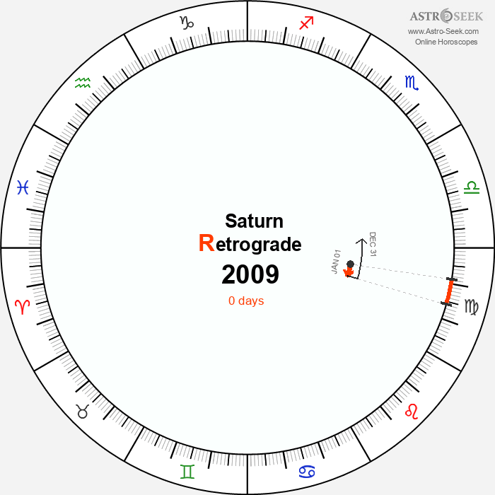 Saturn Retrograde Astro Calendar 2009