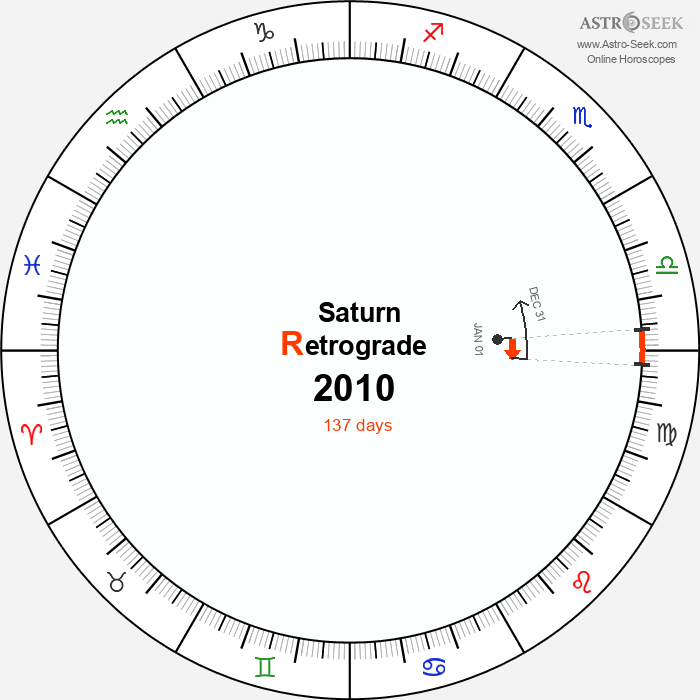 Saturn Retrograde Astro Calendar 2010