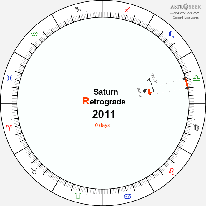 Saturn Retrograde Astro Calendar 2011