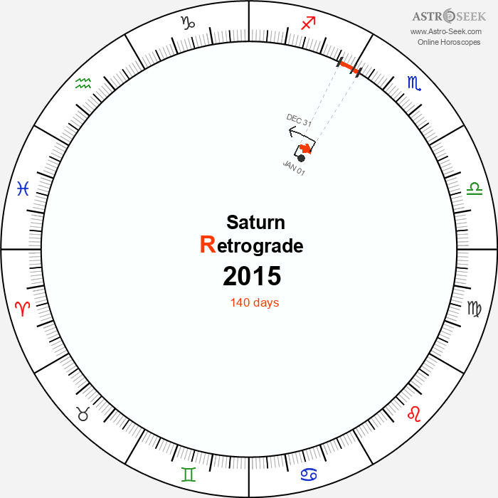 Saturn Retrograde Astro Calendar 2015