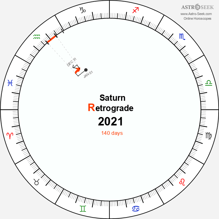 Saturn Retrograde Astro Calendar 2021