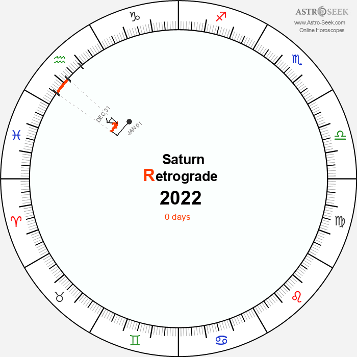 Saturn Retrograde Astro Calendar 2022