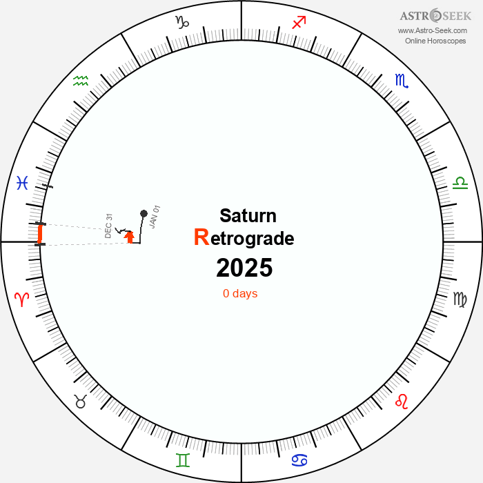 Saturn Retrograde Astro Calendar 2025