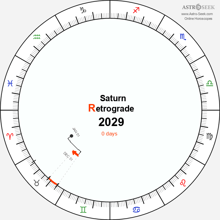 Saturn Retrograde Astro Calendar 2029