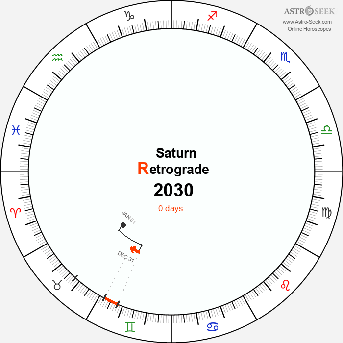 Saturn Retrograde Astro Calendar 2030