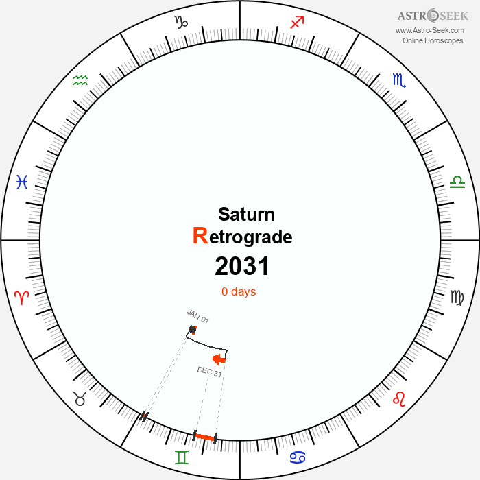 Saturn Retrograde Astro Calendar 2031
