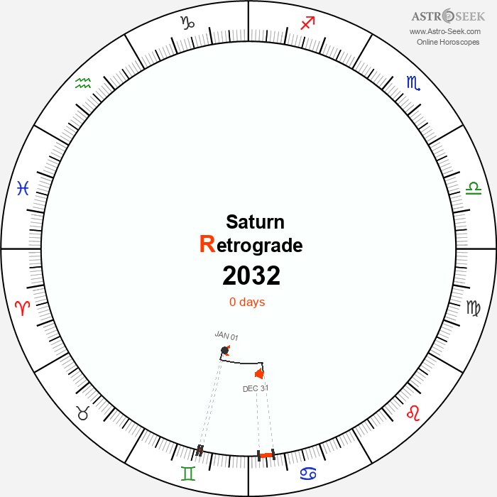 Saturn Retrograde Astro Calendar 2032