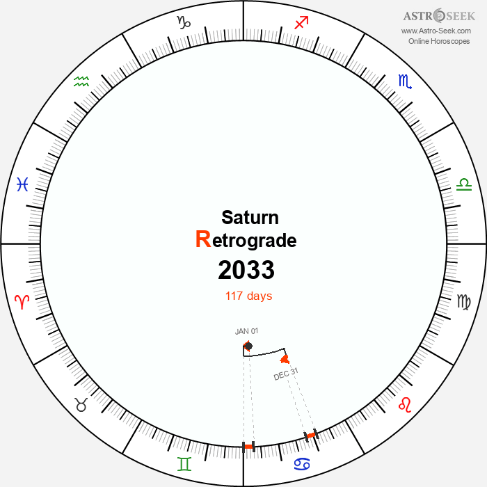 Saturn Retrograde Astro Calendar 2033