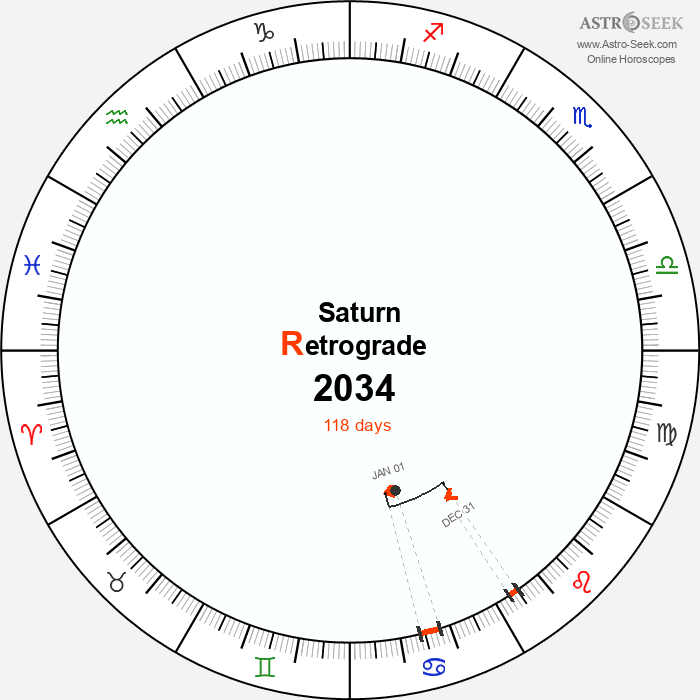 Saturn Retrograde Astro Calendar 2034