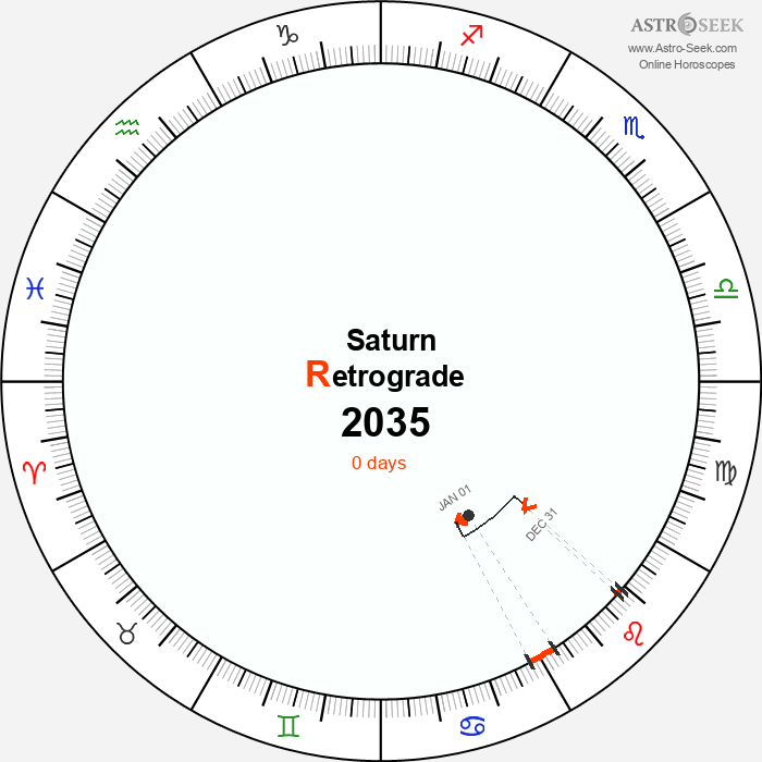 Saturn Retrograde Astro Calendar 2035
