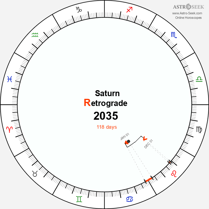 Saturn Retrograde Astro Calendar 2035
