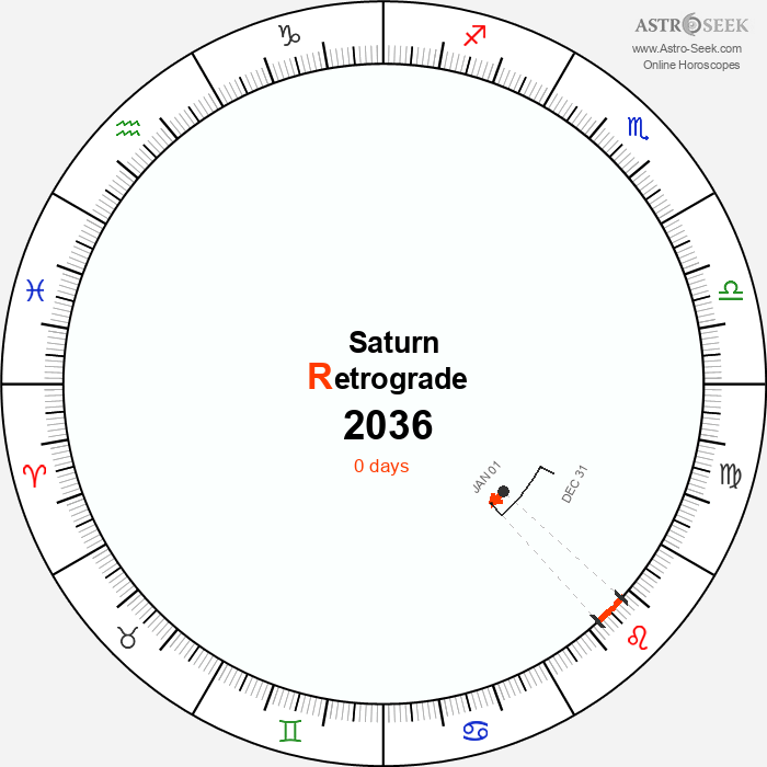 Saturn Retrograde Astro Calendar 2036