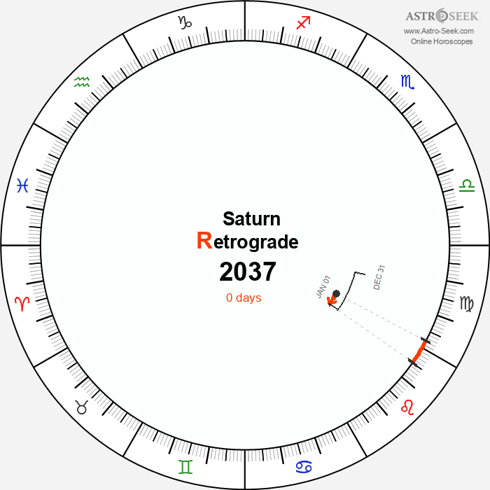 Saturn Retrograde Astro Calendar 2037