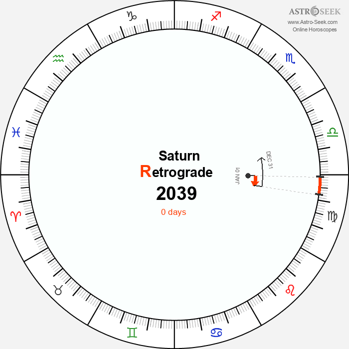 Saturn Retrograde Astro Calendar 2039