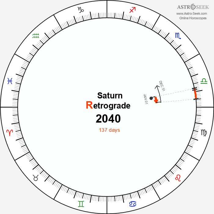 Saturn Retrograde Astro Calendar 2040