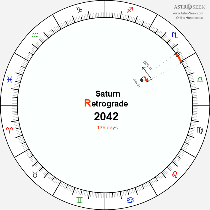 Saturn Retrograde Astro Calendar 2042