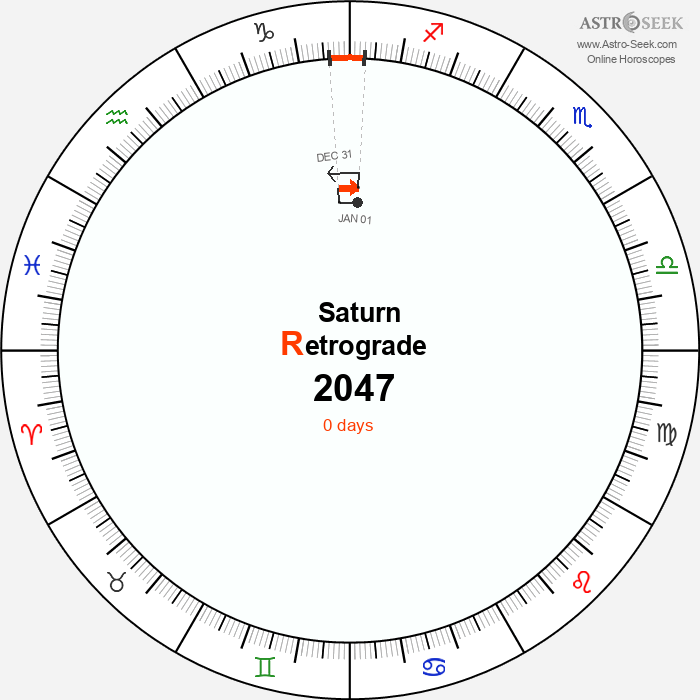 Saturn Retrograde Astro Calendar 2047