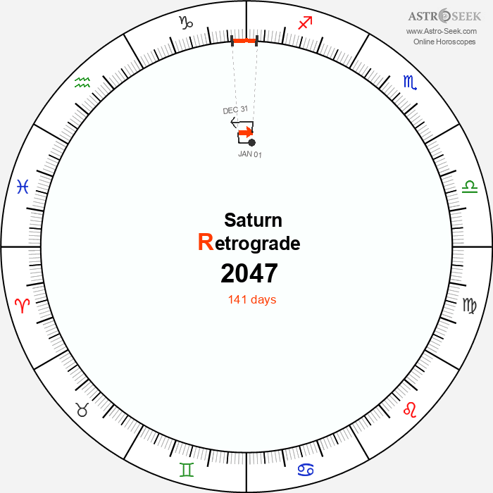 Saturn Retrograde Astro Calendar 2047