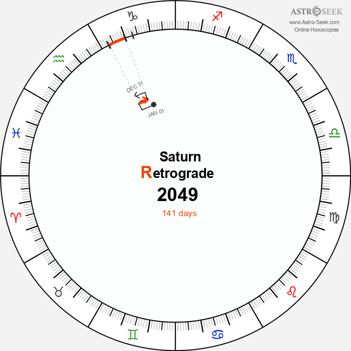 Saturn Retrograde Astro Calendar 2049