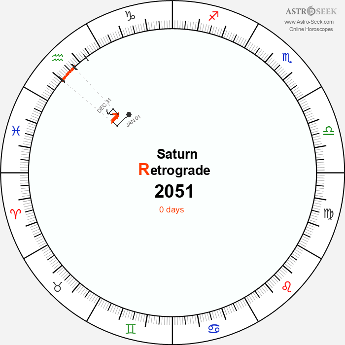 Saturn Retrograde Astro Calendar 2051