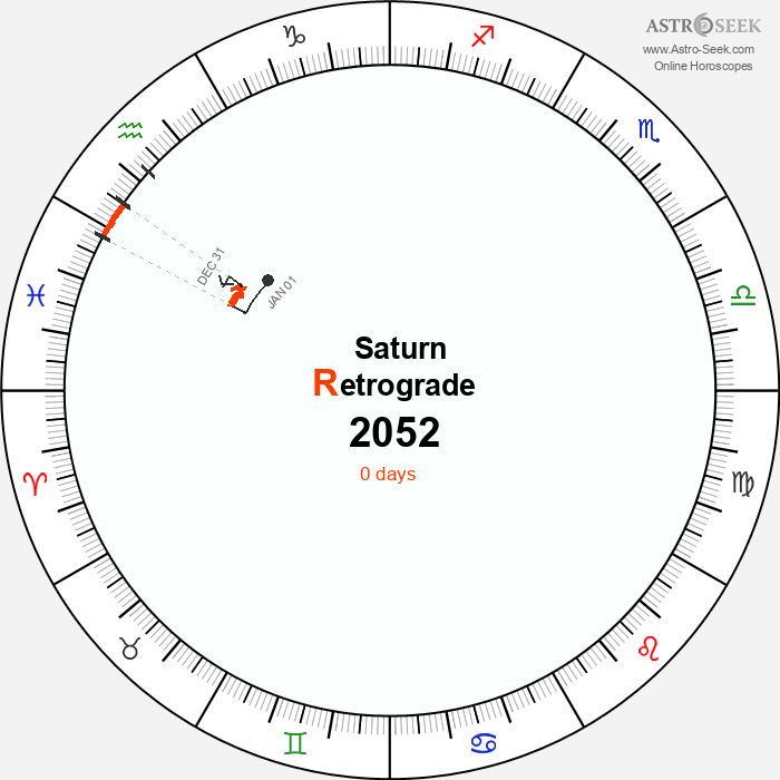 Saturn Retrograde Astro Calendar 2052