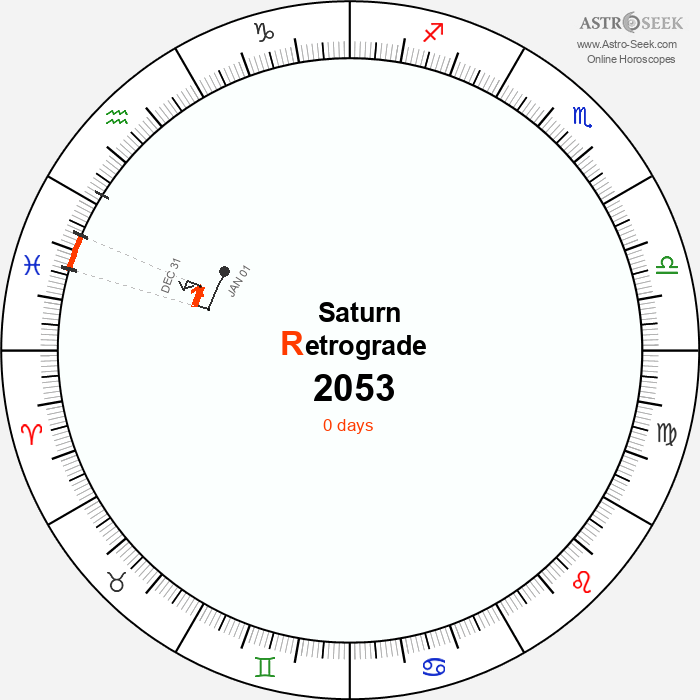 Saturn Retrograde Astro Calendar 2053