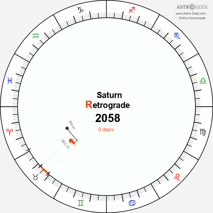 Saturn Retrograde Astro Calendar 2058