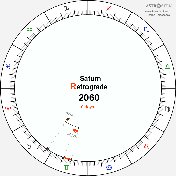 Saturn Retrograde Astro Calendar 2060