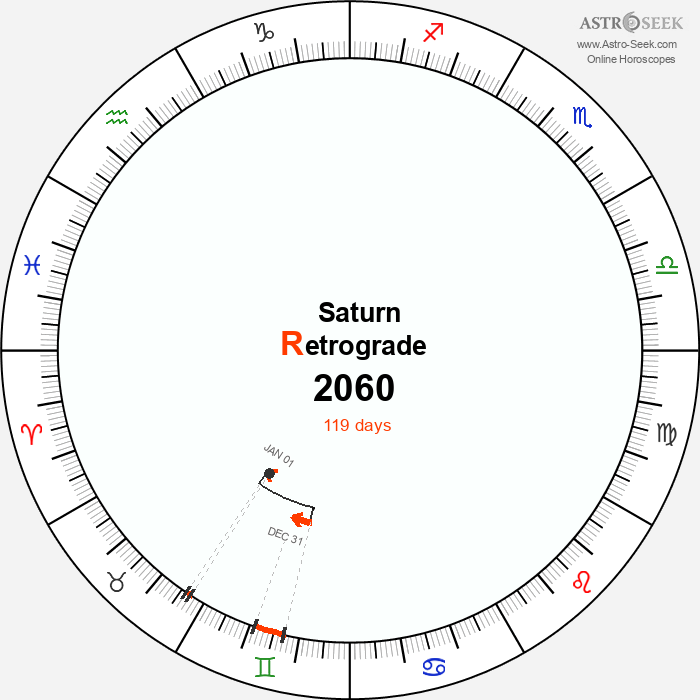 Saturn Retrograde Astro Calendar 2060