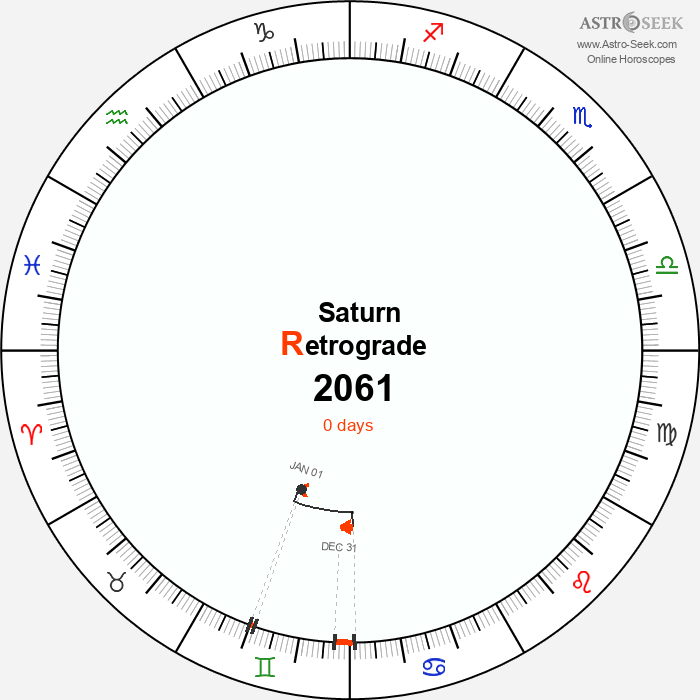 Saturn Retrograde Astro Calendar 2061