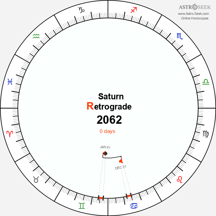 Saturn Retrograde Astro Calendar 2062