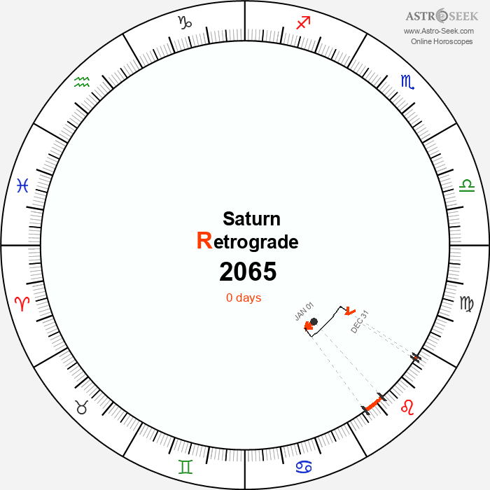 Saturn Retrograde Astro Calendar 2065