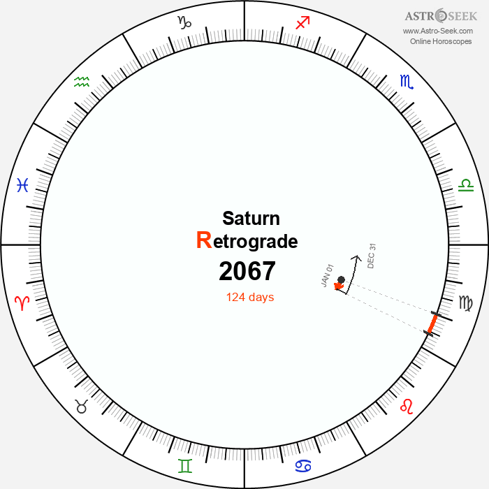 Saturn Retrograde Astro Calendar 2067