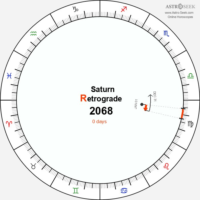 Saturn Retrograde Astro Calendar 2068
