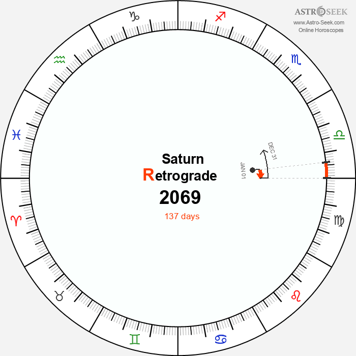 Saturn Retrograde Astro Calendar 2069