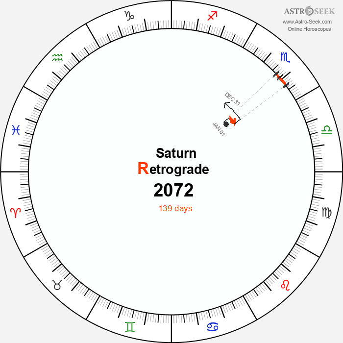 Saturn Retrograde Astro Calendar 2072
