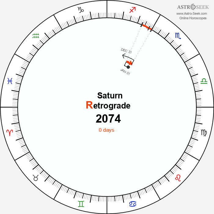 Saturn Retrograde Astro Calendar 2074