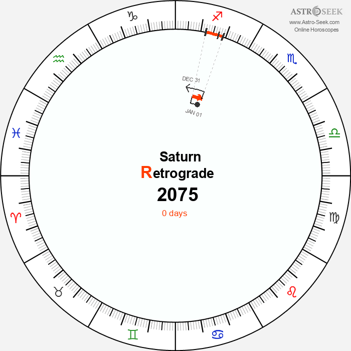 Saturn Retrograde Astro Calendar 2075