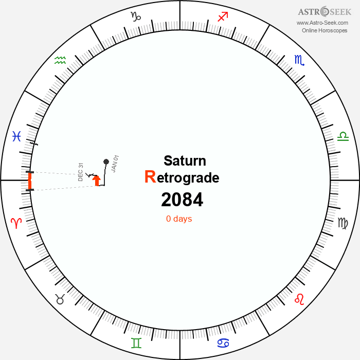 Saturn Retrograde Astro Calendar 2084