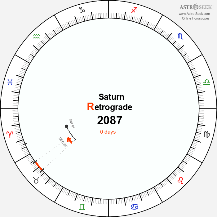 Saturn Retrograde Astro Calendar 2087
