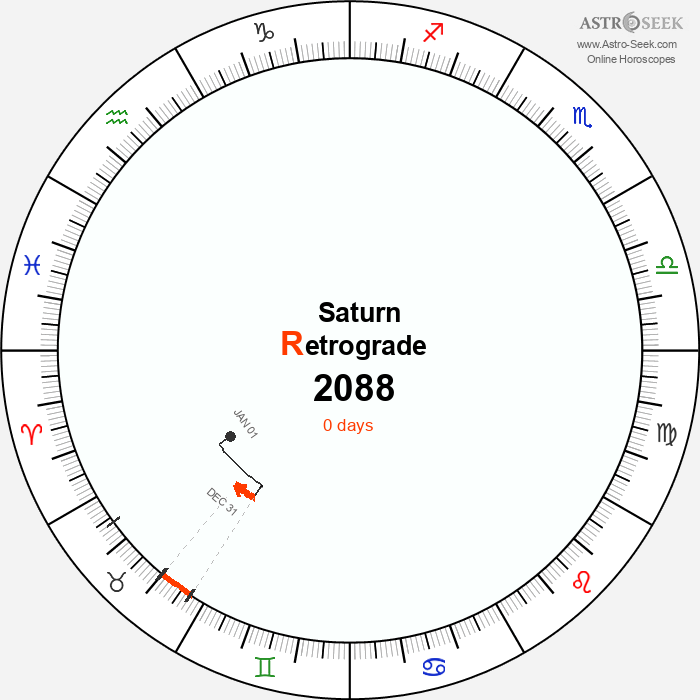 Saturn Retrograde Astro Calendar 2088
