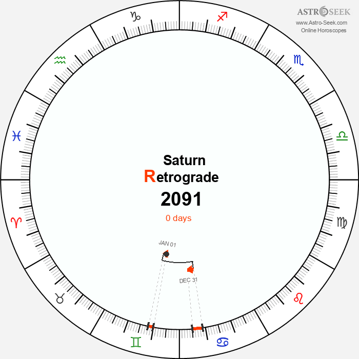 Saturn Retrograde Astro Calendar 2091