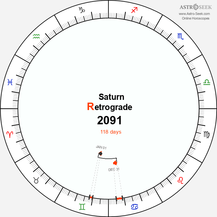Saturn Retrograde Astro Calendar 2091