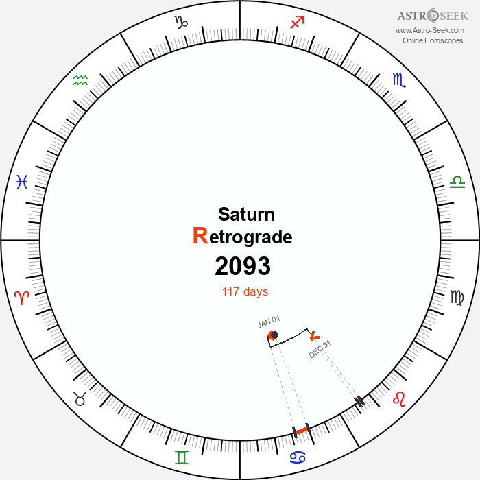 Saturn Retrograde Astro Calendar 2093